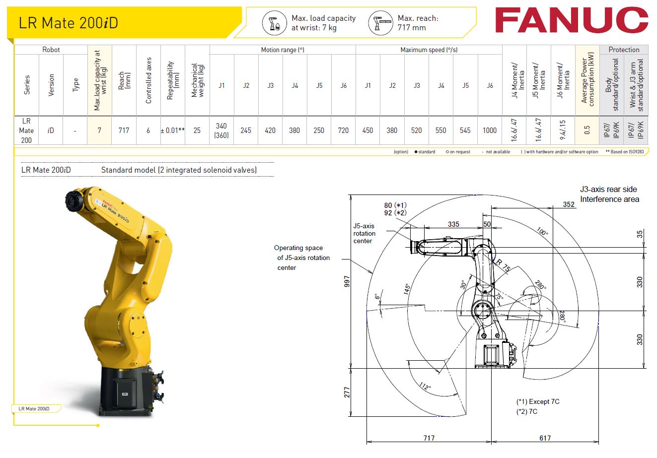 LR Mate 200iD Fanuc Robot Specification from RobotWorld Automation